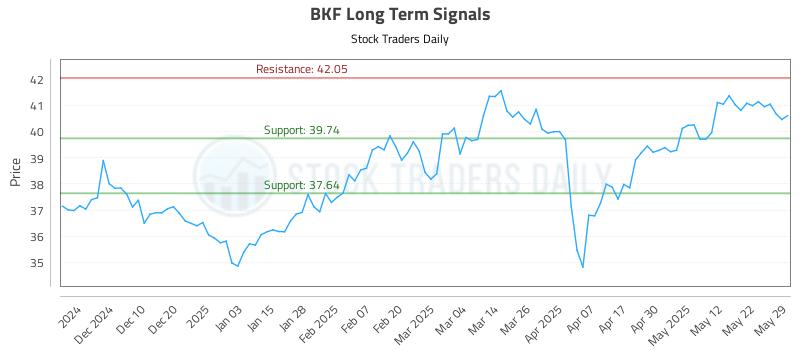 BKF Long Term Analysis for May 31 2025 BKF Long Term Analysis for May 31 2025
