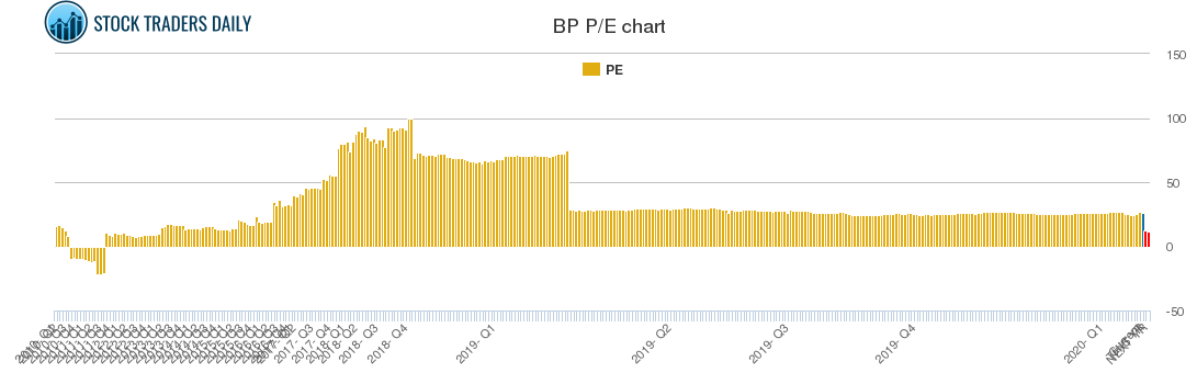 BP PE chart