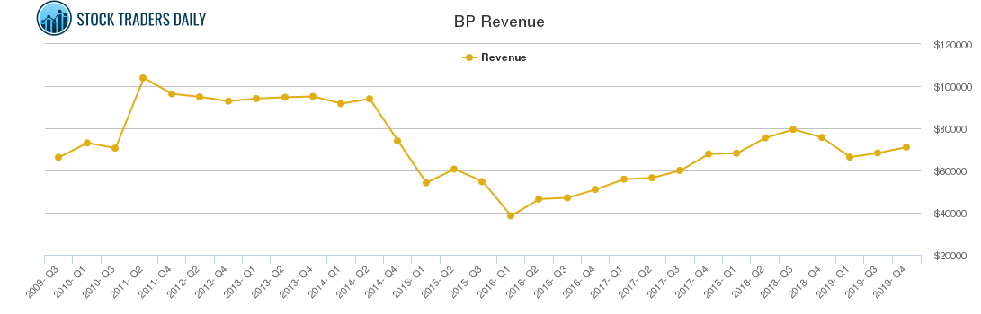 BP Revenue chart