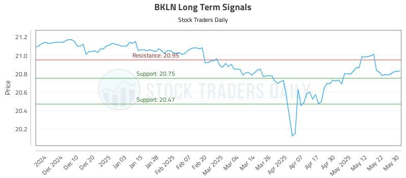 BKLN Long Term Analysis for May 31 2025