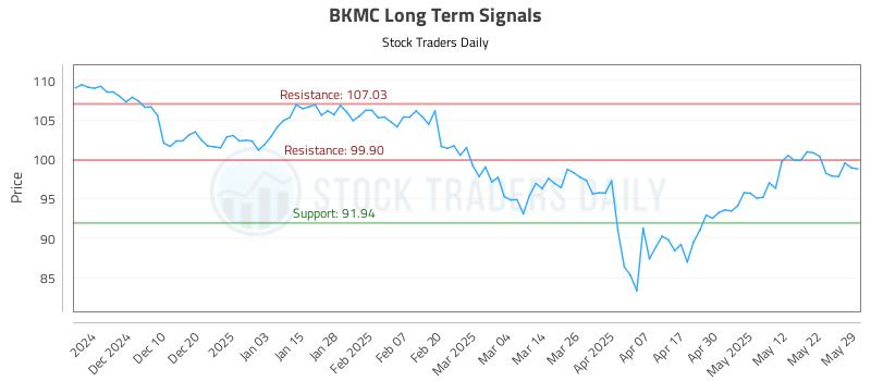 BKMC Long Term Analysis for May 31 2025