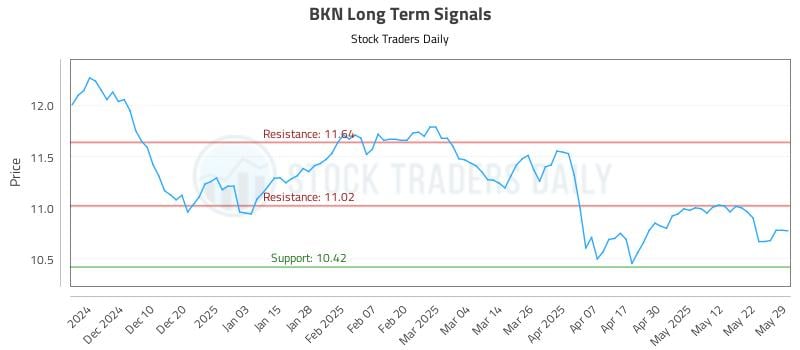 BKN Long Term Analysis for May 31 2025 BKN Long Term Analysis for May 31 2025