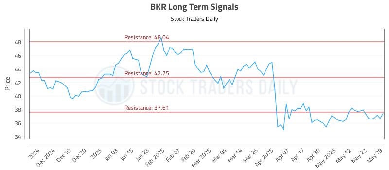 BKR Long Term Analysis for May 31 2025 BKR Long Term Analysis for May 31 2025