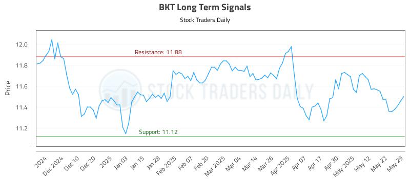 BKT Long Term Analysis for May 31 2025