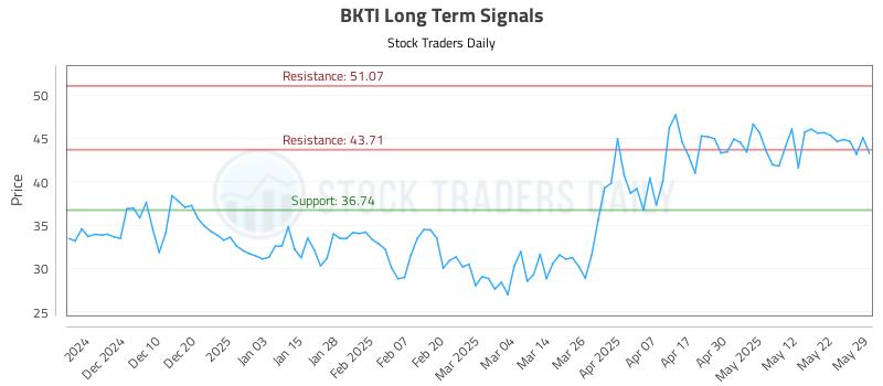 BKTI Long Term Analysis for May 31 2025