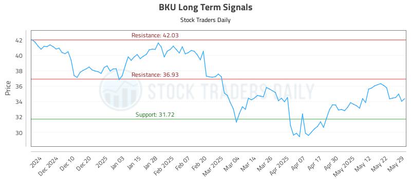 BKU Long Term Analysis for May 31 2025