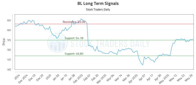 BL Long Term Analysis for May 31 2025 BL Long Term Analysis for May 31 2025