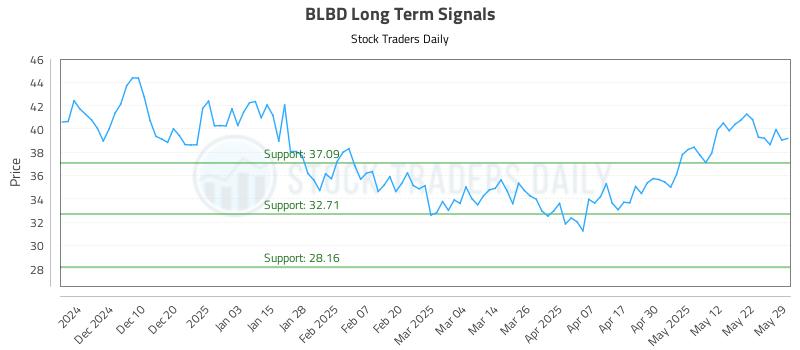 BLBD Long Term Analysis for May 31 2025 BLBD Long Term Analysis for May 31 2025
