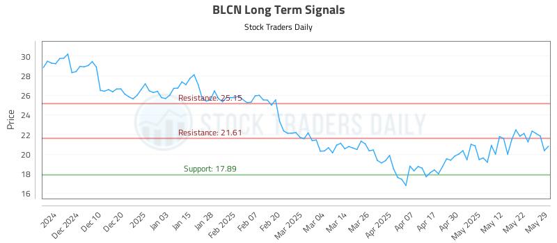 BLCN Long Term Analysis for May 31 2025 BLCN Long Term Analysis for May 31 2025