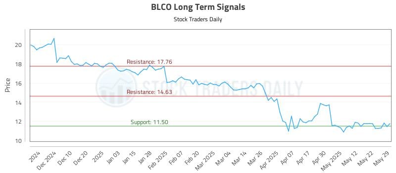BLCO Long Term Analysis for May 31 2025