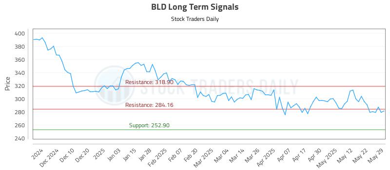 BLD Long Term Analysis for May 31 2025 BLD Long Term Analysis for May 31 2025