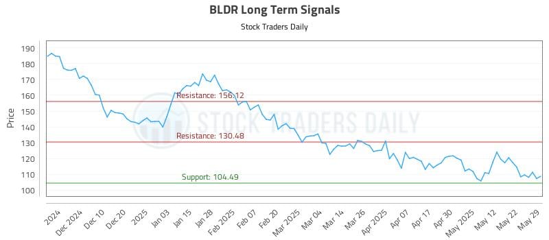 BLDR Long Term Analysis for May 31 2025