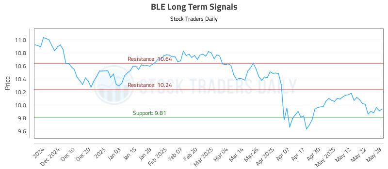 BLE Long Term Analysis for May 31 2025 BLE Long Term Analysis for May 31 2025