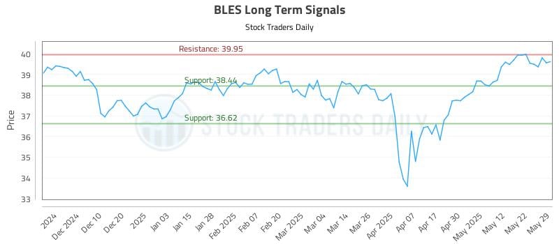 BLES Long Term Analysis for May 31 2025 BLES Long Term Analysis for May 31 2025