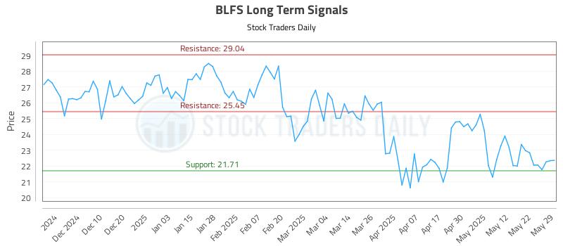 BLFS Long Term Analysis for May 31 2025 BLFS Long Term Analysis for May 31 2025