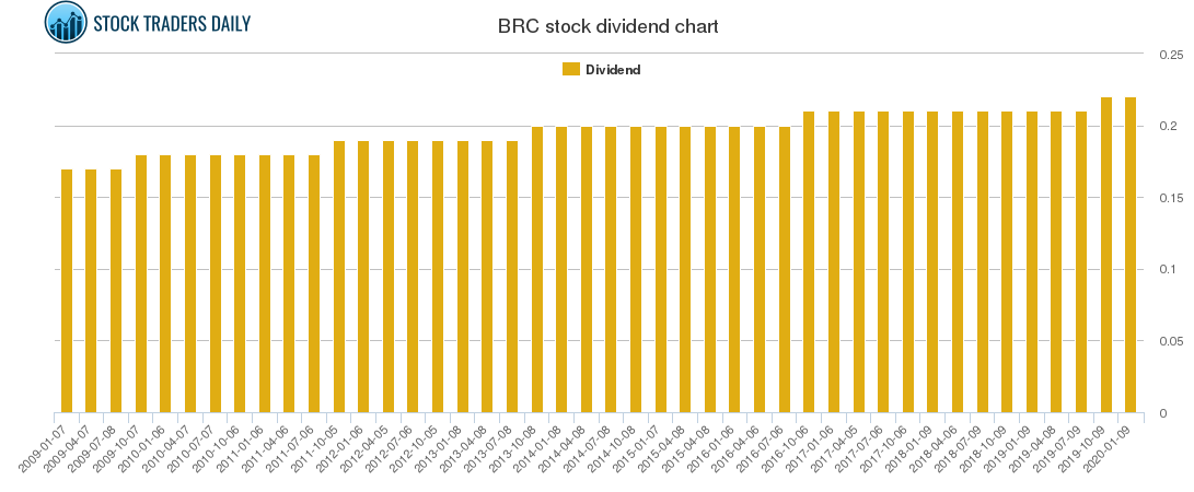 BRC Dividend Chart