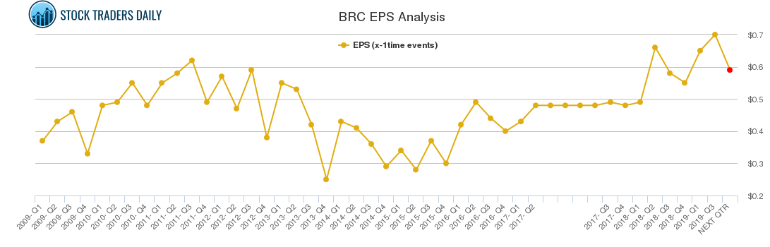 BRC EPS Analysis