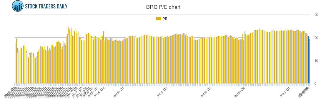 BRC PE chart