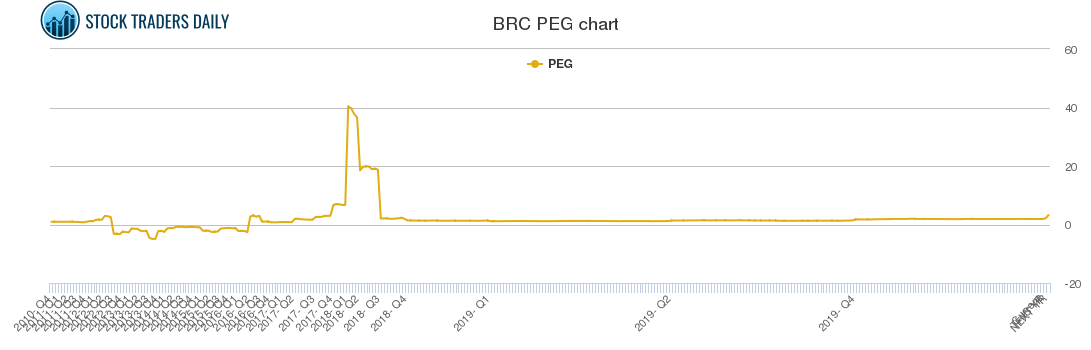 BRC PEG chart