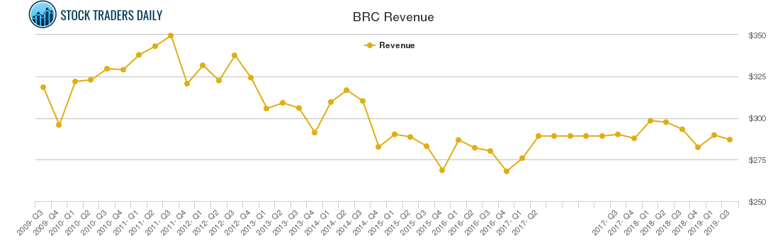 BRC Revenue chart
