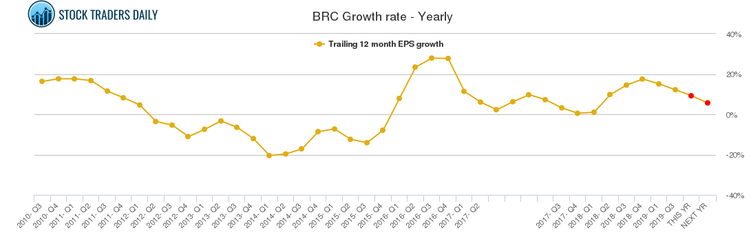 BRC Growth rate - Yearly