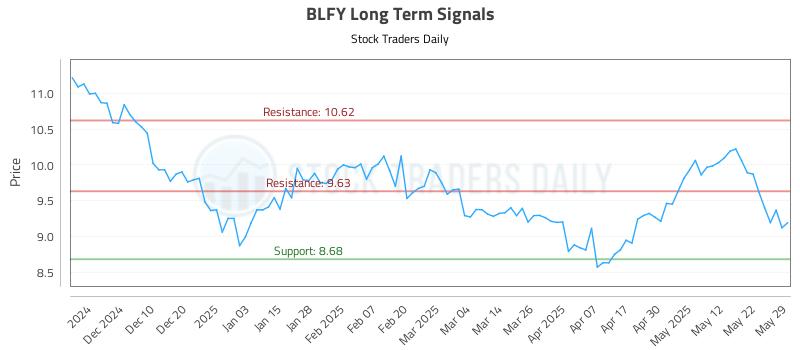 BLFY Long Term Analysis for May 31 2025 BLFY Long Term Analysis for May 31 2025