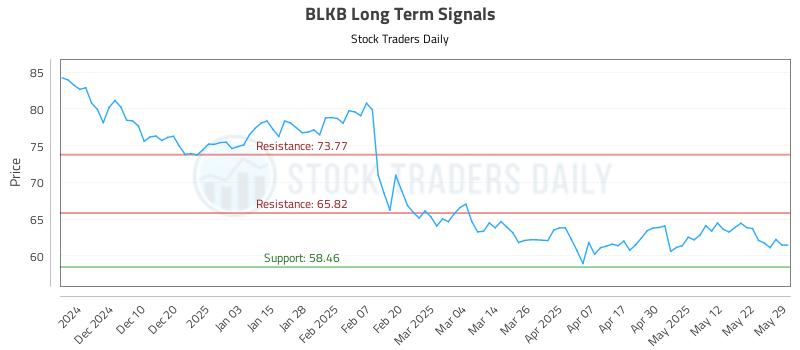 BLKB Long Term Analysis for May 31 2025 BLKB Long Term Analysis for May 31 2025