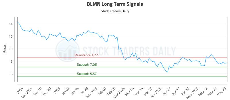 BLMN Long Term Analysis for May 31 2025 BLMN Long Term Analysis for May 31 2025