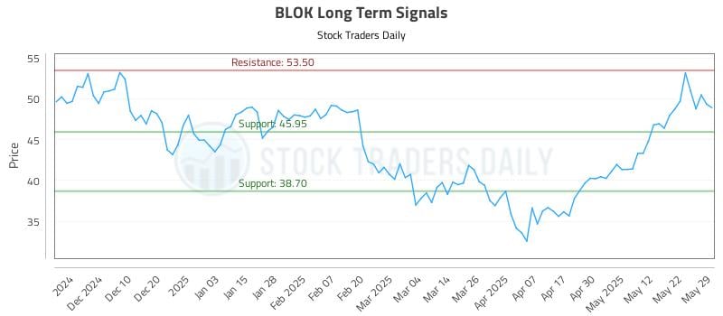 BLOK Long Term Analysis for May 31 2025 BLOK Long Term Analysis for May 31 2025