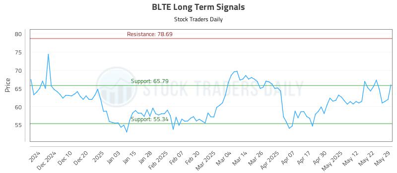 BLTE Long Term Analysis for May 31 2025