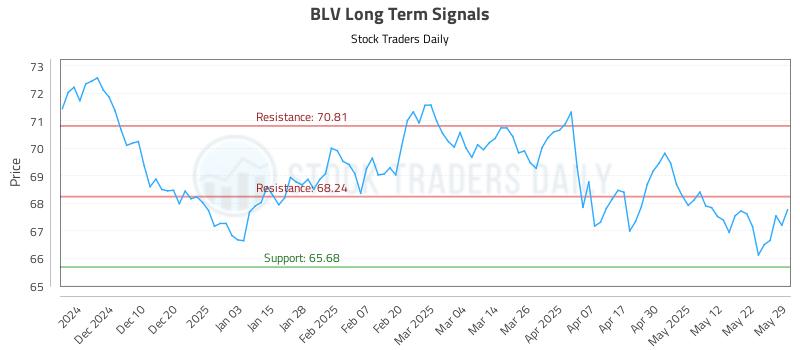 BLV Long Term Analysis for May 31 2025