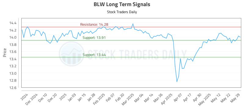 BLW Long Term Analysis for May 31 2025