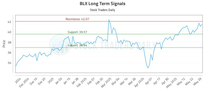 BLX Long Term Analysis for May 31 2025