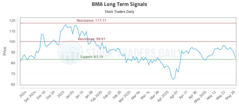 BMA Long Term Analysis for May 31 2025 BMA Long Term Analysis for May 31 2025
