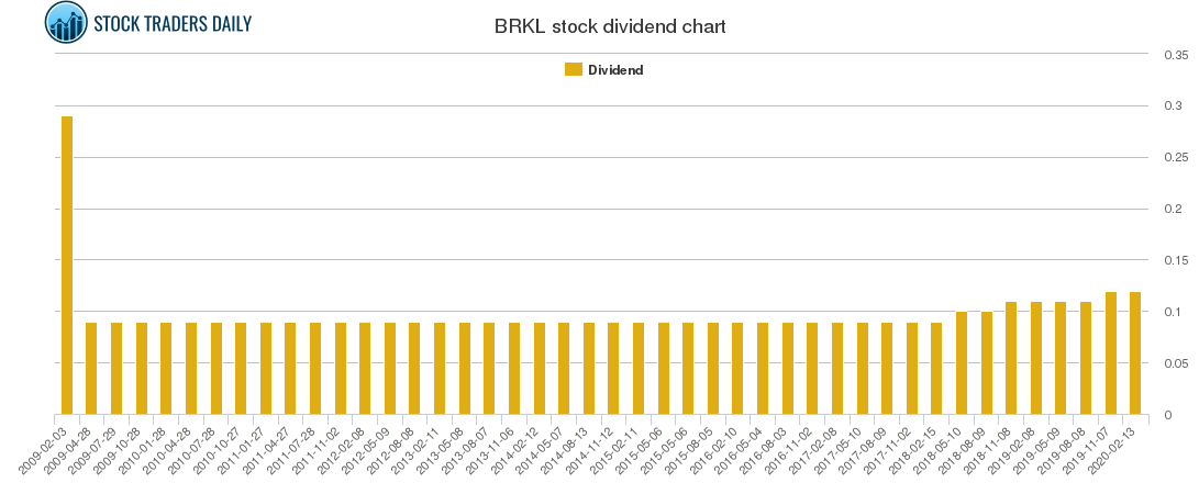 BRKL Dividend Chart