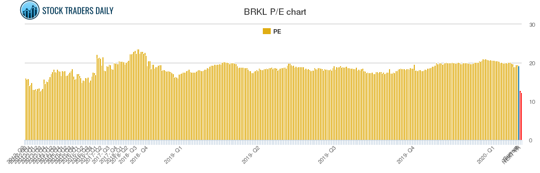 BRKL PE chart