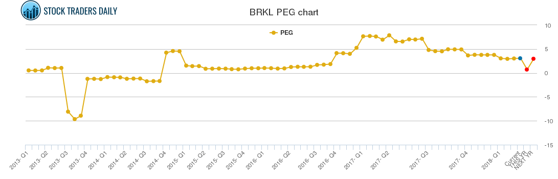 BRKL PEG chart