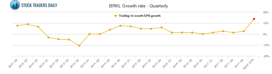 BRKL Growth rate - Quarterly