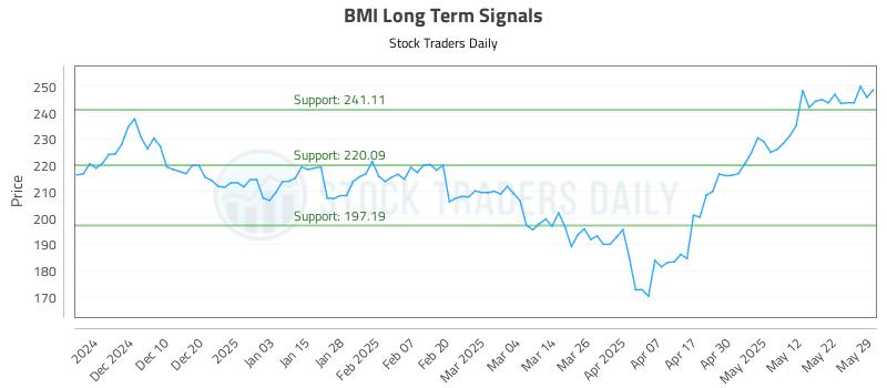 BMI Long Term Analysis for May 31 2025 BMI Long Term Analysis for May 31 2025