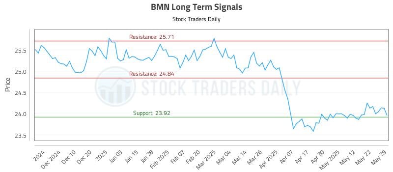 BMN Long Term Analysis for May 31 2025 BMN Long Term Analysis for May 31 2025
