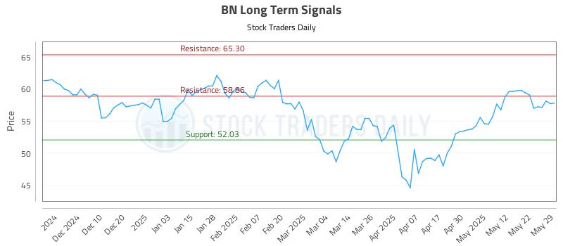 BN Long Term Analysis for May 31 2025