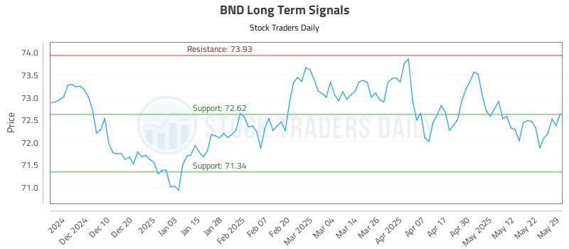 BND Long Term Analysis for May 31 2025