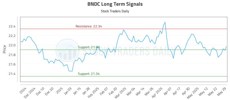 BNDC Long Term Analysis for May 31 2025 BNDC Long Term Analysis for May 31 2025