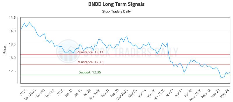 BNDD Long Term Analysis for May 31 2025