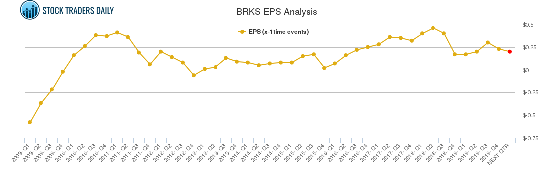 BRKS EPS Analysis