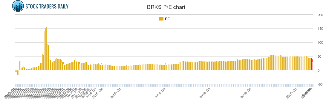 BRKS PE chart
