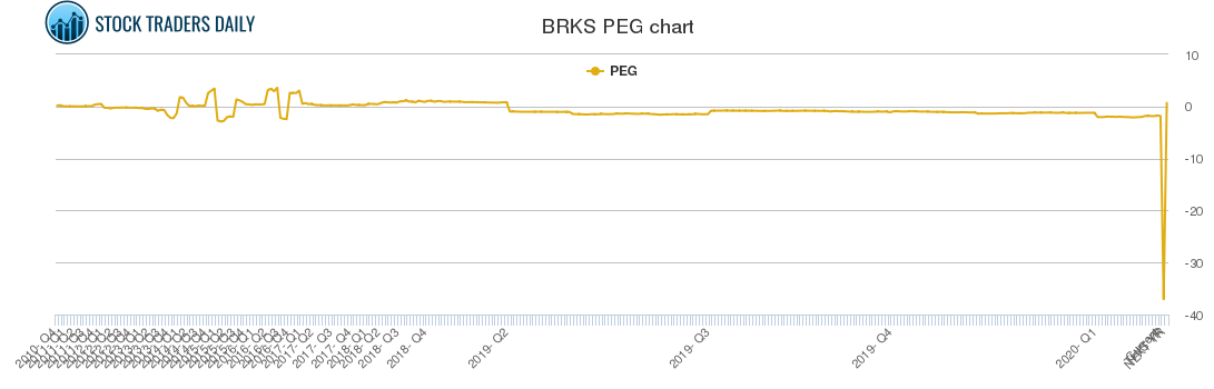 BRKS PEG chart