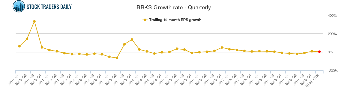 BRKS Growth rate - Quarterly
