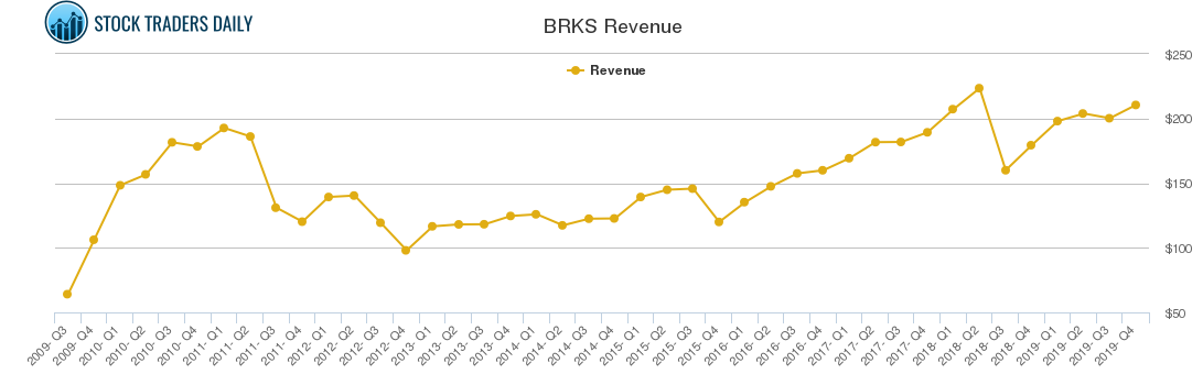BRKS Revenue chart