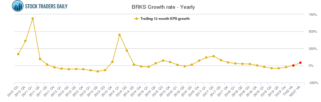 BRKS Growth rate - Yearly